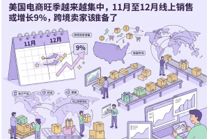 美国电商旺季越来越集中，11月至12月线上销售或增长9%，跨境卖家该准备了