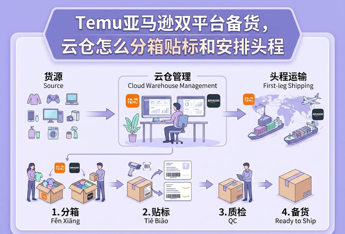 Temu亚马逊双平台备货，云仓怎么分箱贴标和安排头程